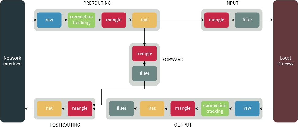 diagram retazcov